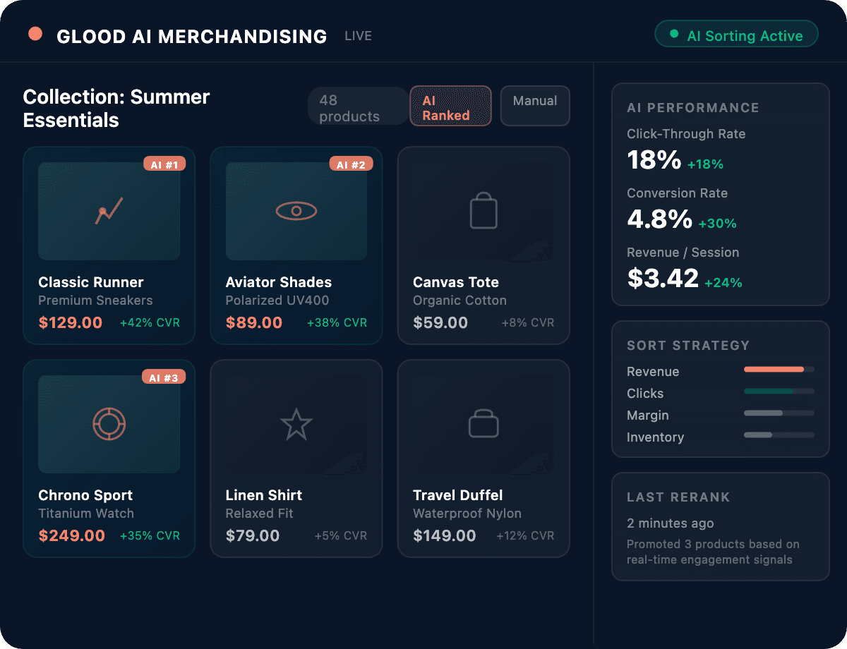 Glood AI Merchandising Dashboard showing real-time product ranking and collection optimization