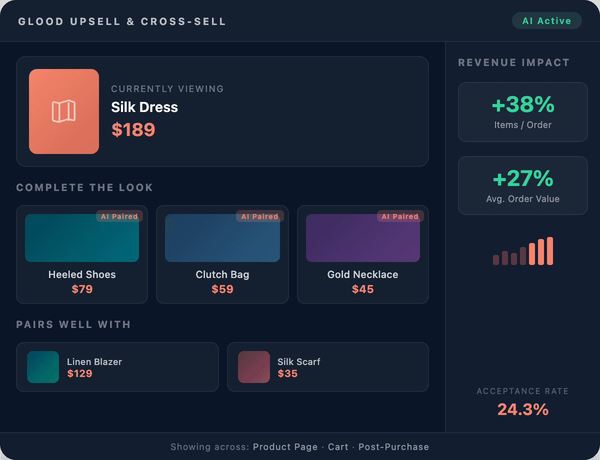 Glood AI Upsell and Cross-Sell Dashboard showing product pairing, complete the look recommendations, and revenue impact metrics