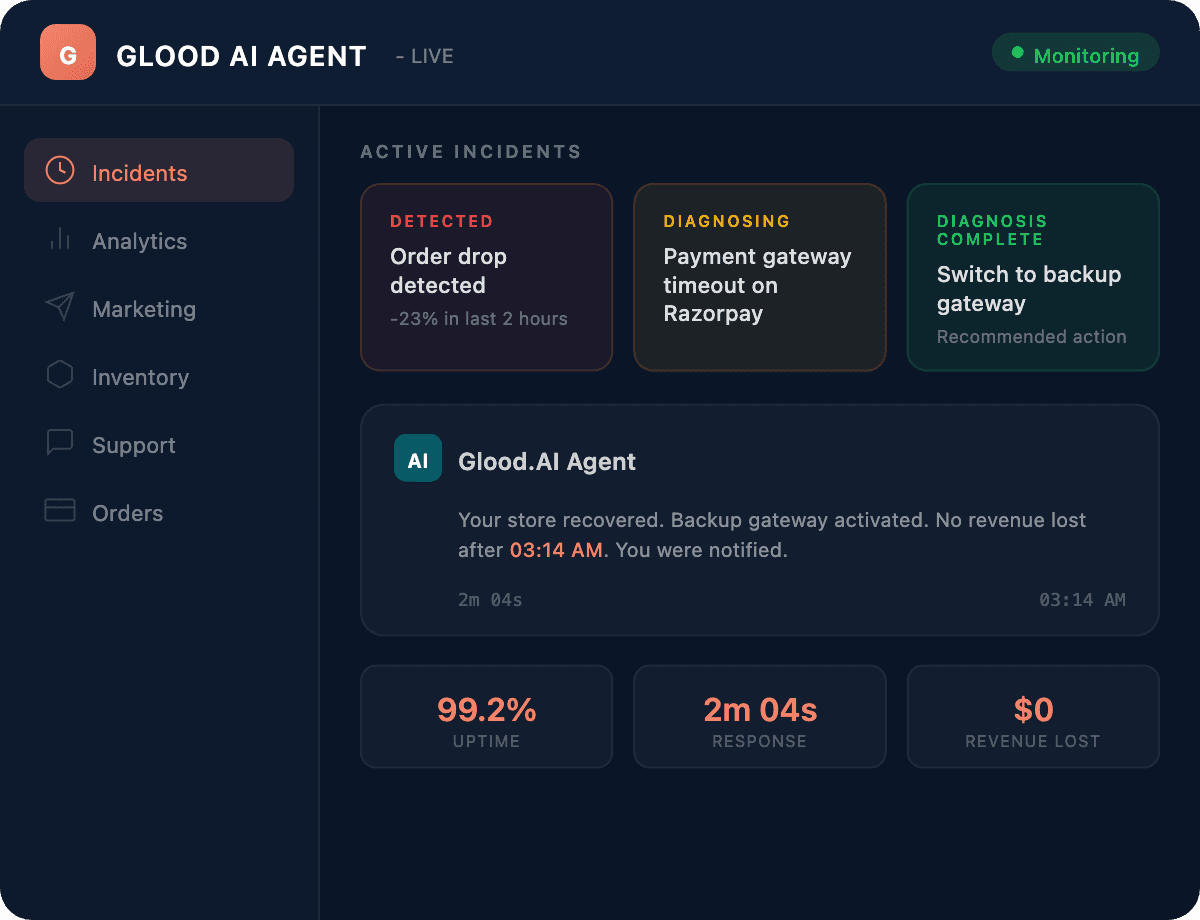 Glood AI Agent Dashboard showing real-time store monitoring, incident detection, and autonomous resolution