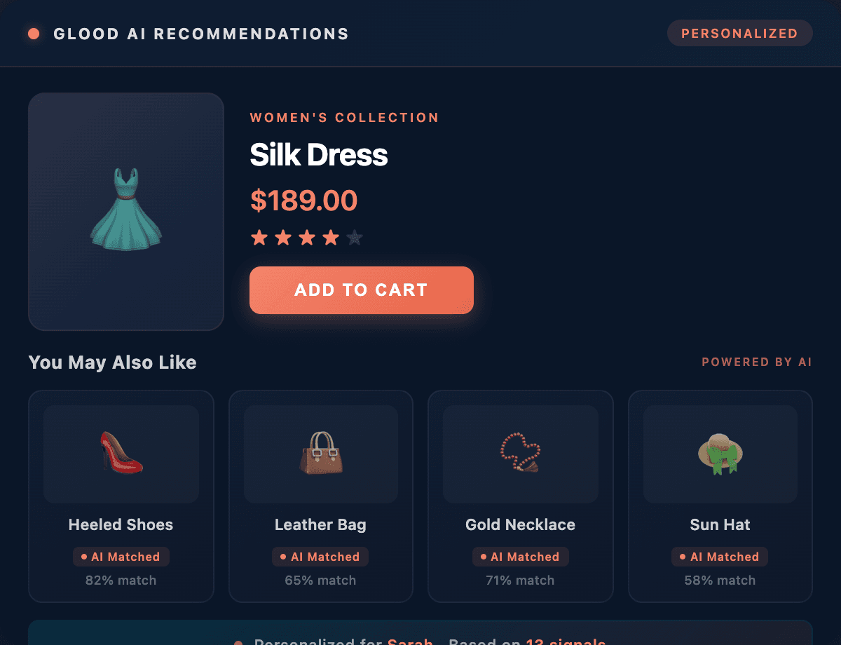 Glood AI Recommendations Dashboard showing personalized product suggestions with AI-matched confidence scores