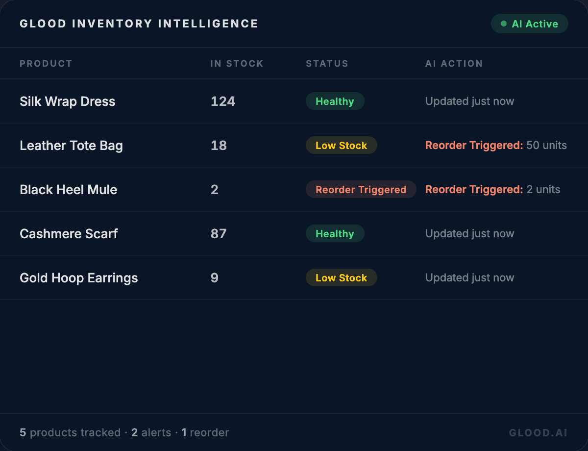 Glood AI Inventory Planning Dashboard showing real-time stock monitoring, demand prediction, and smart reorder alerts
