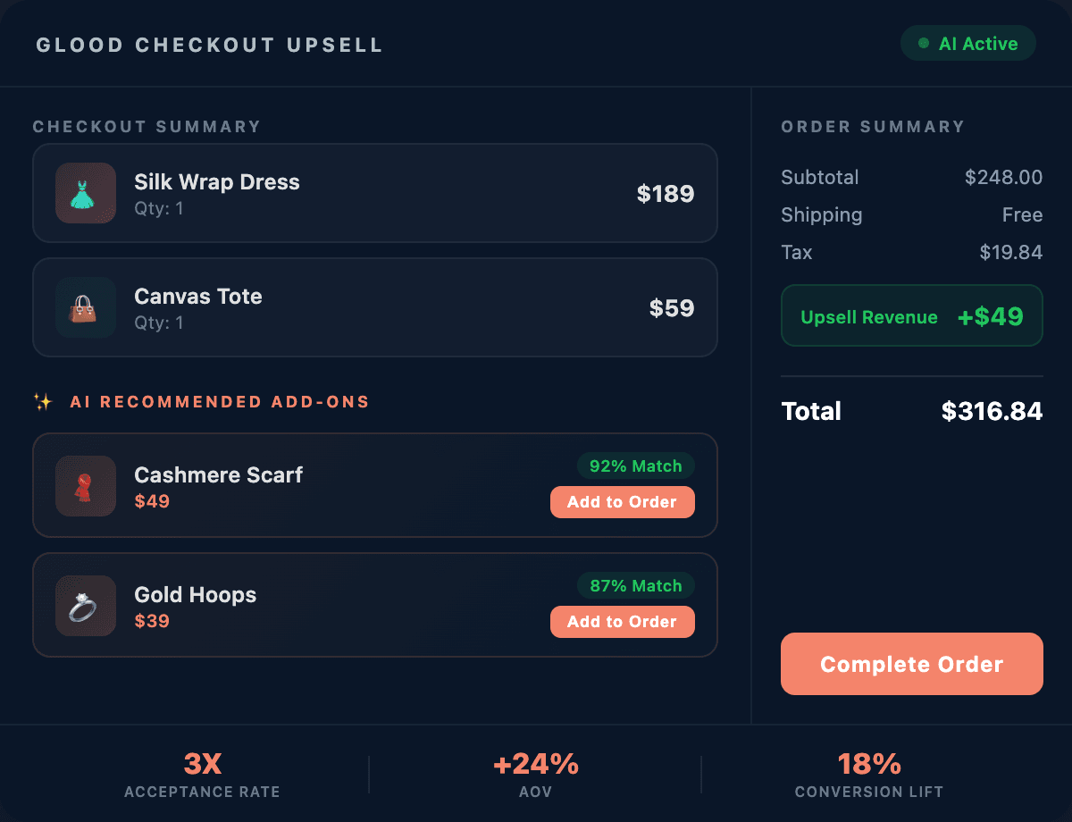 Glood Checkout Upsell Dashboard showing AI-powered cart add-ons, upsell revenue, and conversion metrics