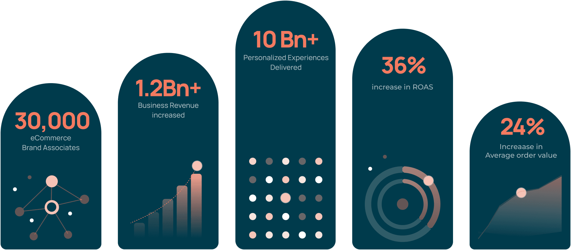 Glood.AI revenue impact stats: 30,000 brand associates, $1.2 Bn+ business revenue increased, 10 Bn+ personalized experiences delivered, 36% increase in ROAS, 24% increase in AOV